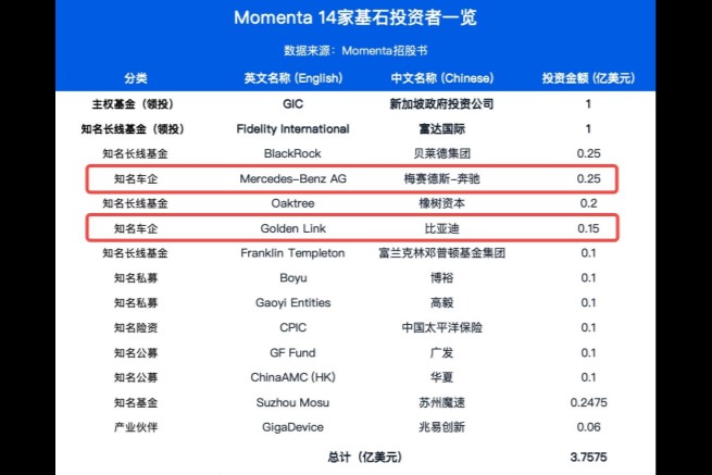 14家基石护航背后，奔驰与比亚迪的“战略加仓”，才是Momenta物理AI护城河的终极底牌