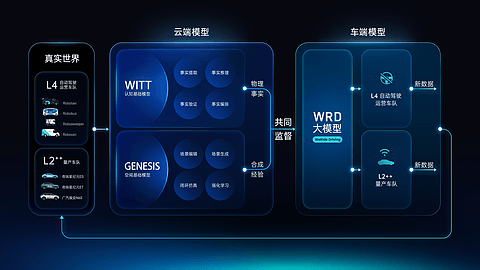 1784275359537569.png 文远知行物理AI飞轮.png