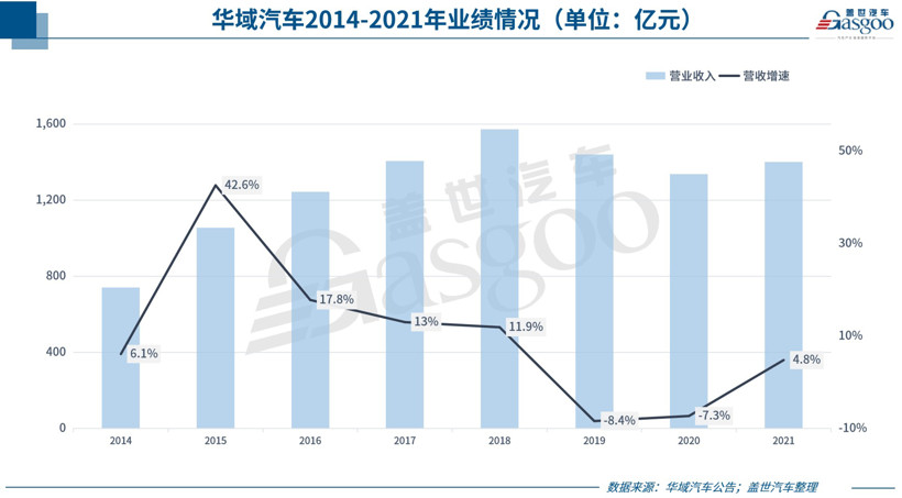 华域汽车2021年实现营收1399亿元，近半来自上汽以外整车客户