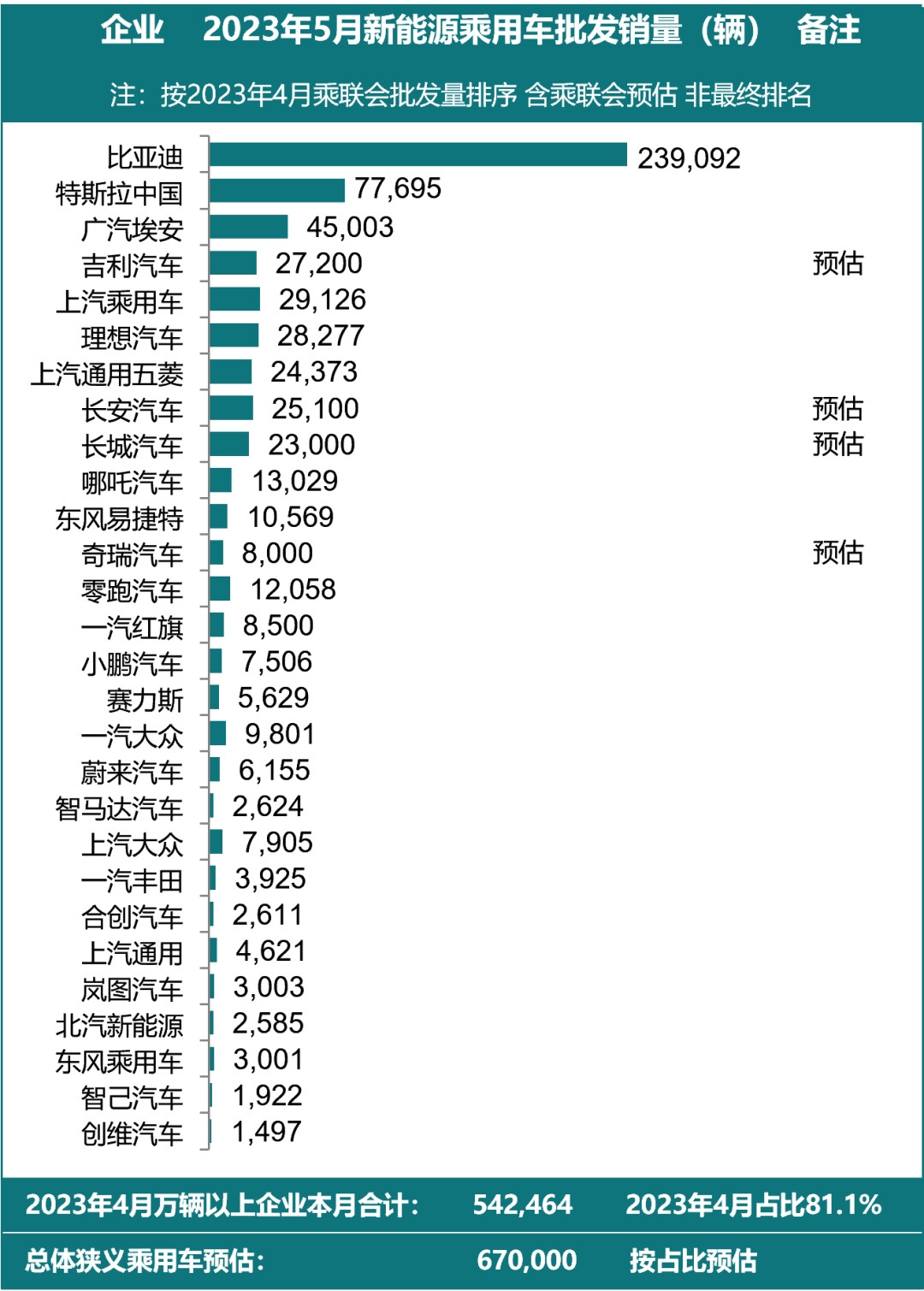 乘联会：特斯拉中国5月销量为77695辆