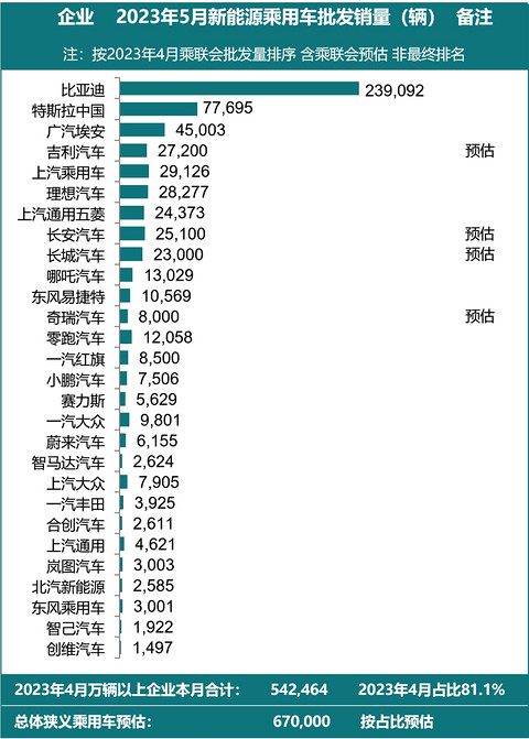 乘联会：特斯拉中国5月销量为77695辆