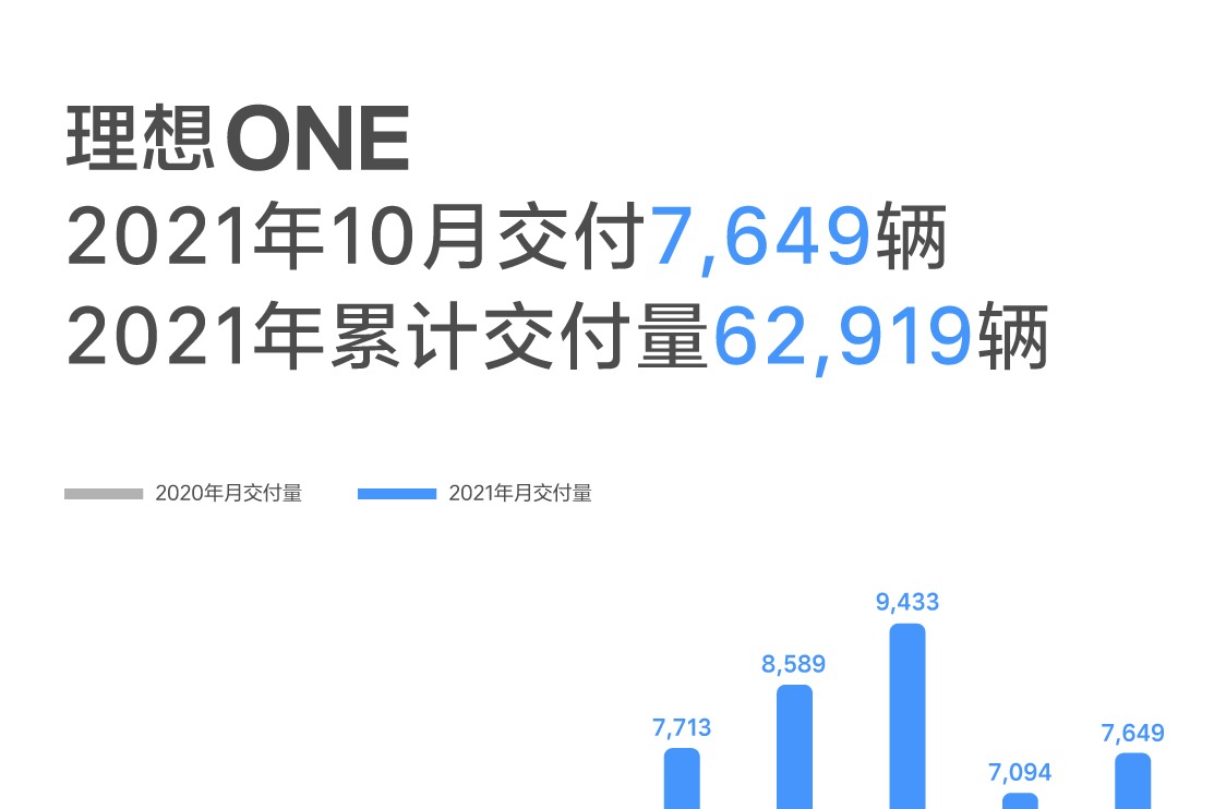 理想汽车2021年10月交付7649辆