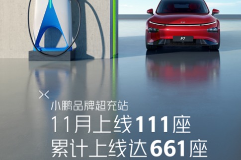 小鹏汽车11月上线111座超充站