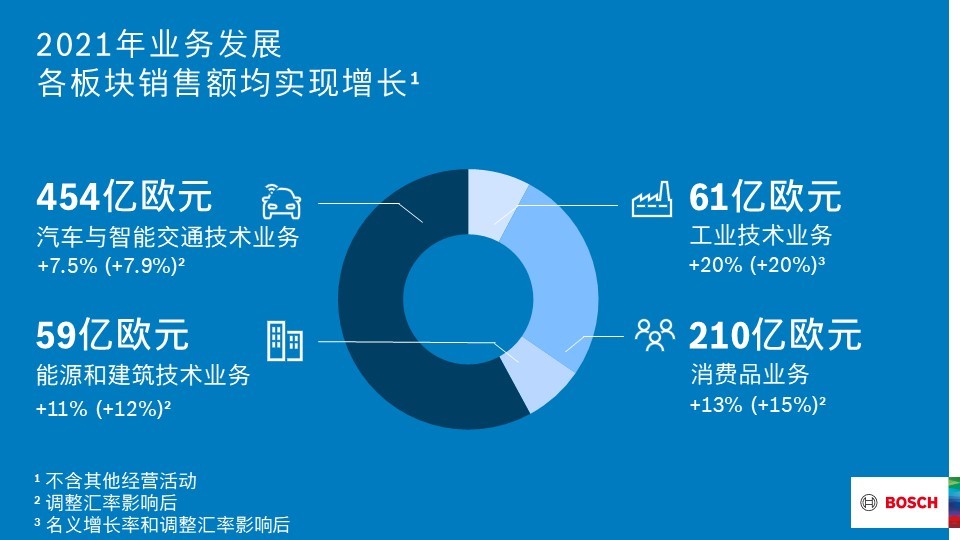 12 2021年業(yè)務(wù)發(fā)展：各板塊銷售額實現(xiàn)增長 Business developments in 2021：all business sectors increased sales.jpg