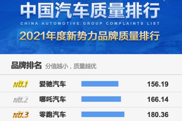 爱驰汽车位列“2021年度新势力品牌质量排行”榜首