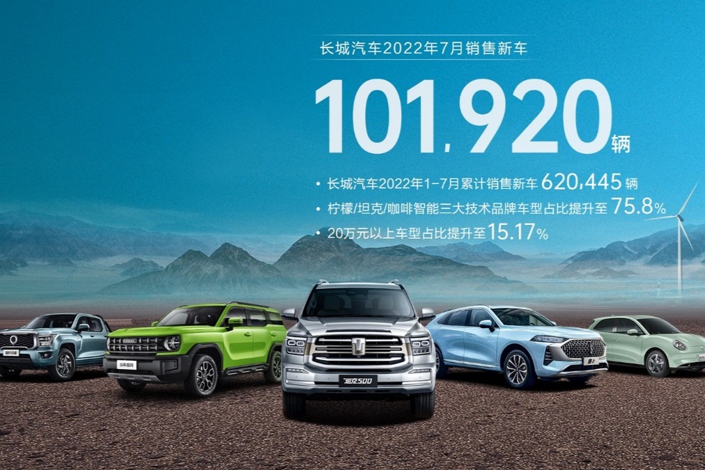 长城汽车7月销售101,920辆 海外销量同比增长18.27% 创今年新高