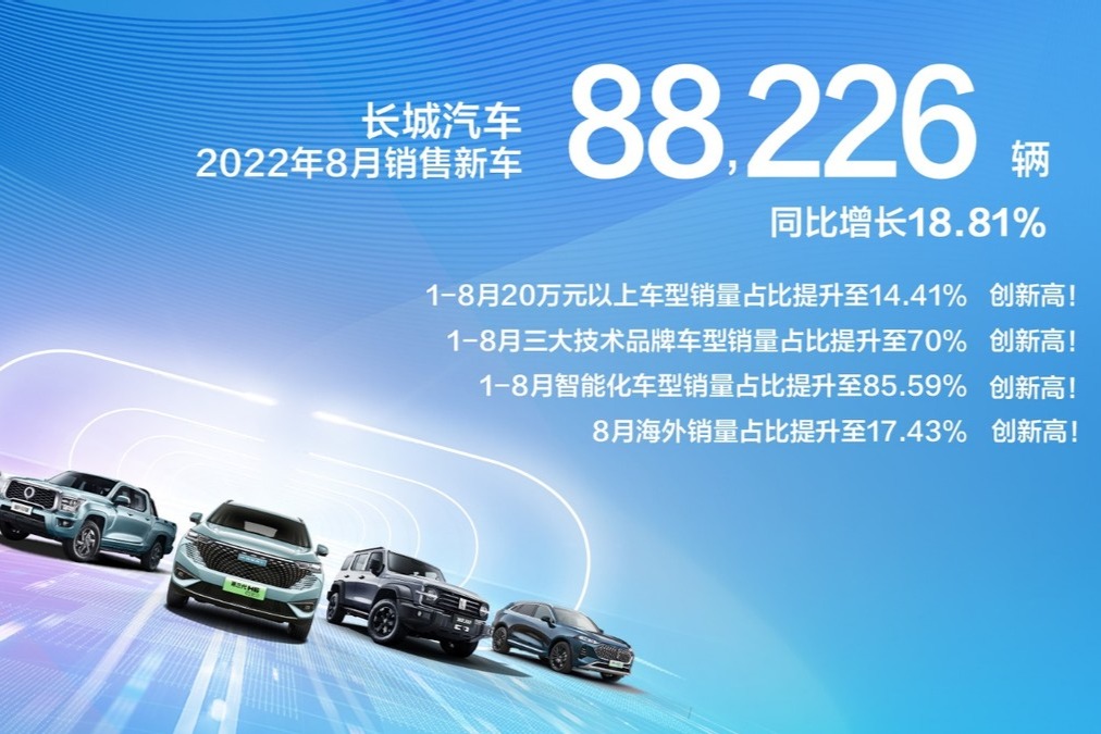 智能化销量占比达86% 长城汽车8月销售8.8万辆 品牌价值突破进阶