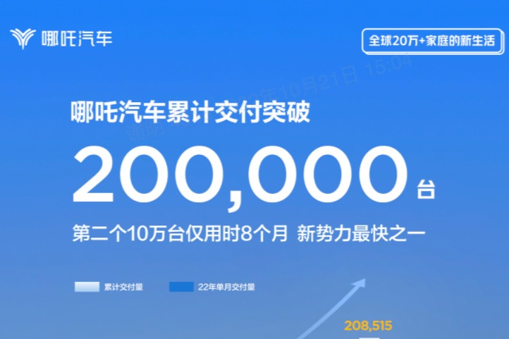 交付超20万台！ 哪吒汽车成“首个月销突破1.8万台的新势力”