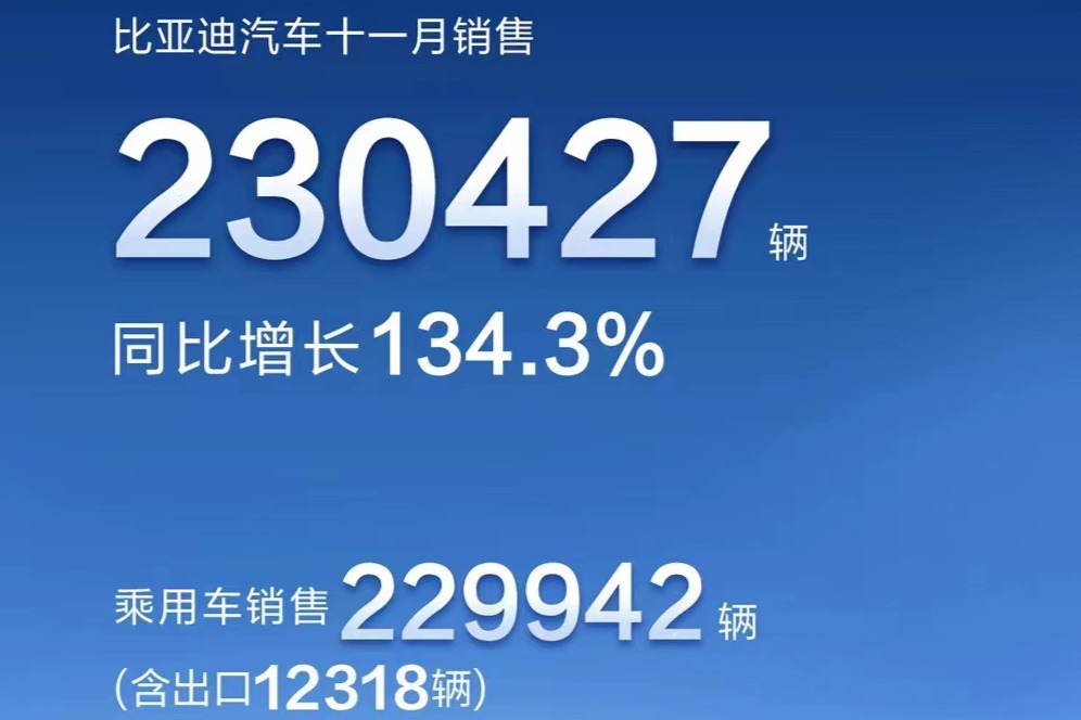 快讯 | 同比增长134.3%，比亚迪汽车11月销售230,427辆
