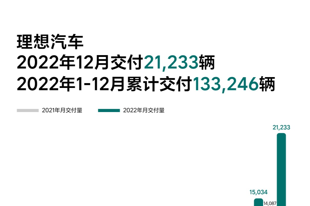 理想汽车2022年12交付21,233辆 理想L9、理想L8交付均过万