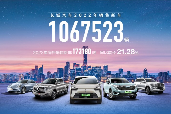长城汽车2022年销售超106万辆 2023年全面发力新能源 推出超10款新能源车