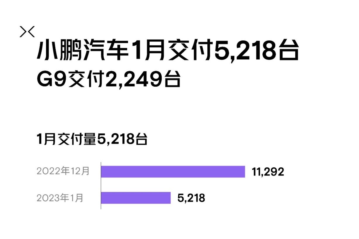 小鹏汽车1月交付5218台，全新改款P7即将亮相