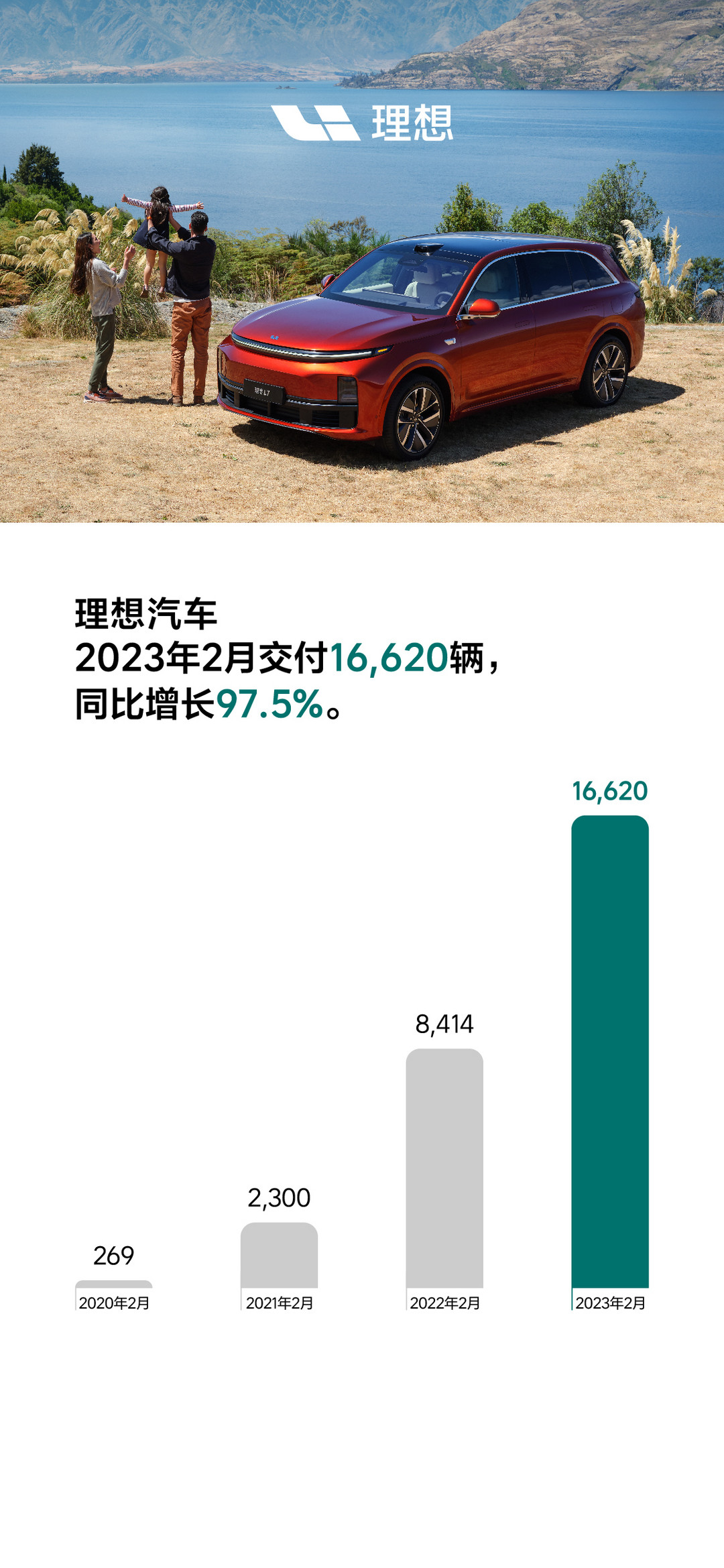 理想汽车2023年2月交付16,620辆 理想L7即将开启交付.jpg