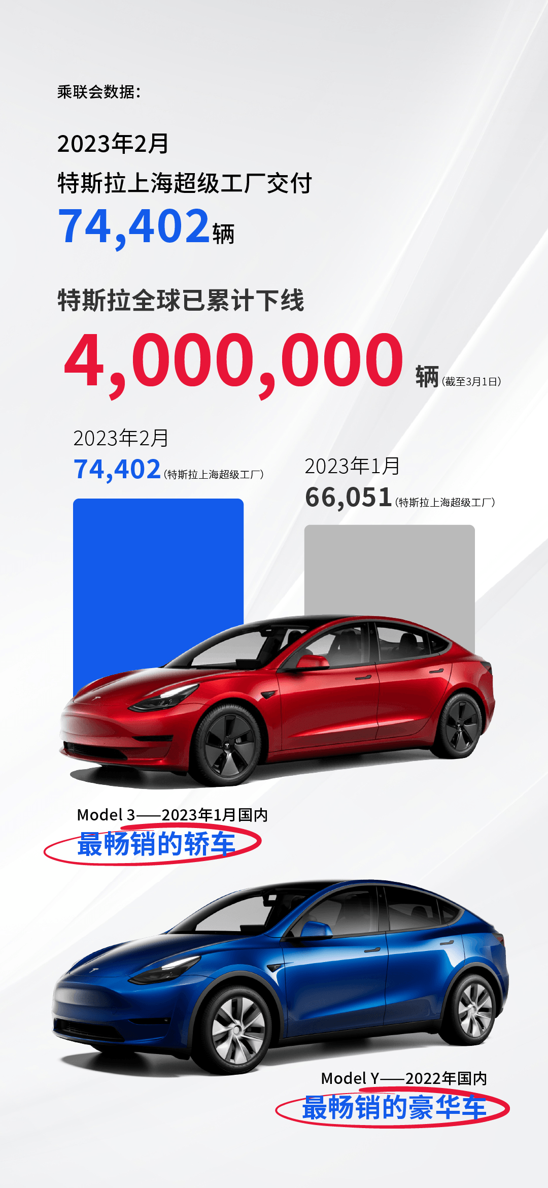 2月上海工厂交付7.4万辆 ，特斯拉全球累计下线整车达400万辆！