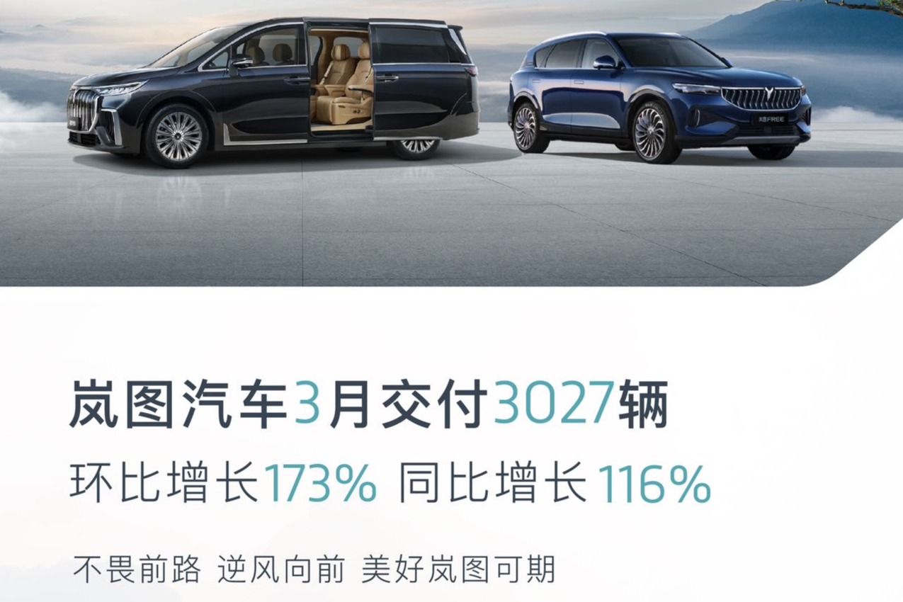 岚图月销突破3027辆，销量环比上涨173% 