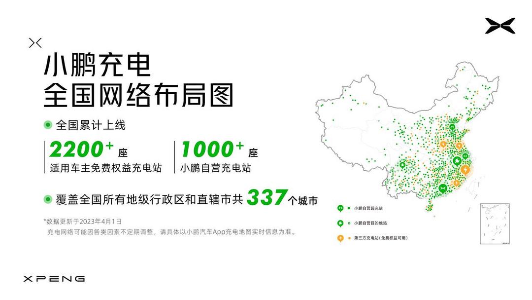 截止4月1日,小鹏汽车在全国已累计上线2200 座充电站