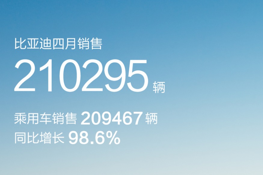 月销破20万,同比增长98.6%,比亚迪4月销售210,295辆