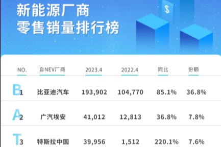 埃安反超特斯拉成第二，BAT三足之势已成!