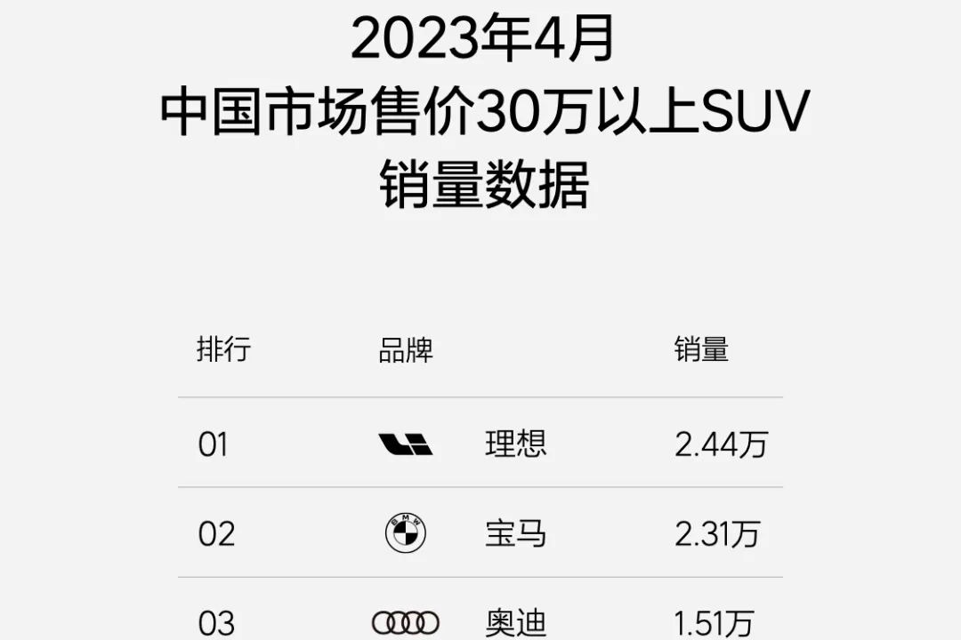 超越BBA！理想汽车成为30万以上SUV销量冠军