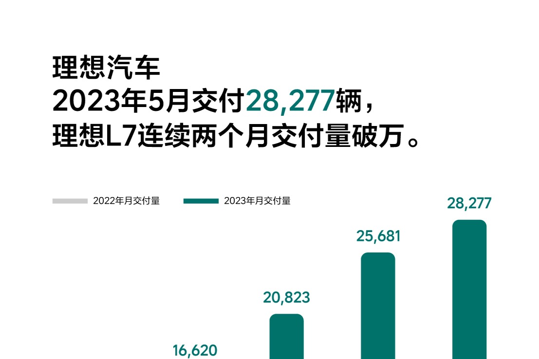 理想汽车2023年5月交付28,277辆,理想L7交付量持续破万