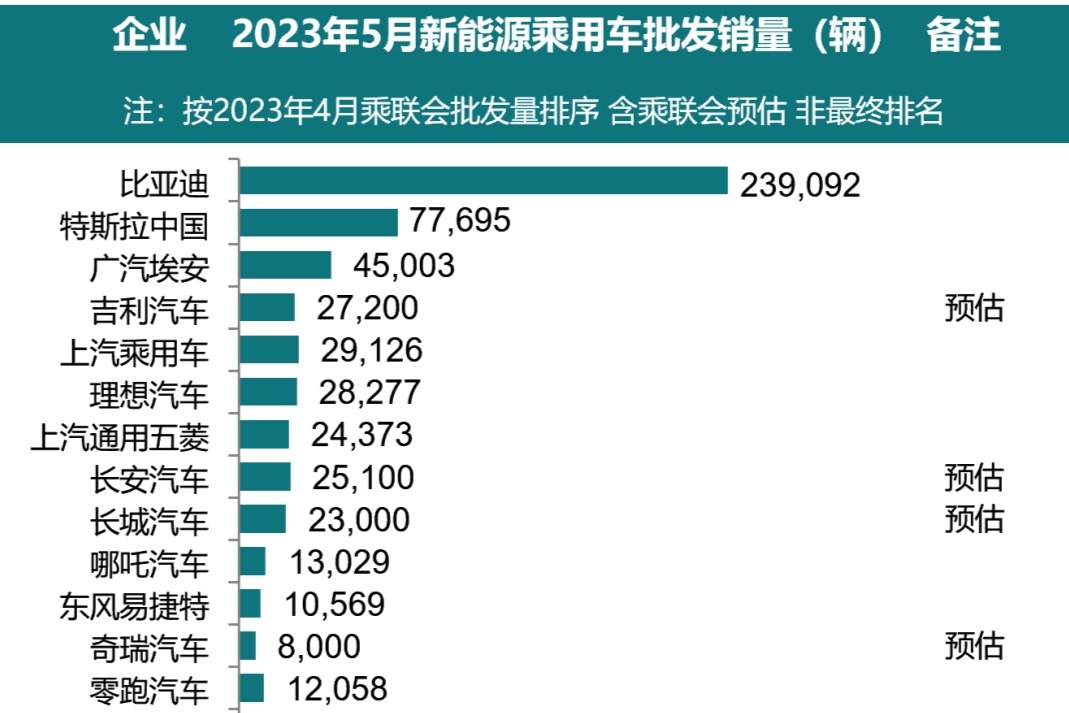 乘联会：特斯拉中国5月销量为77,695辆