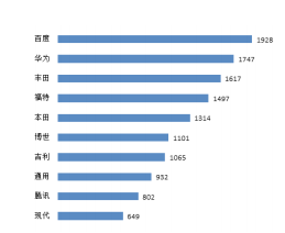 我们深扒了3000条专利，看看百度的“汽车机器人”里装了什么秘密