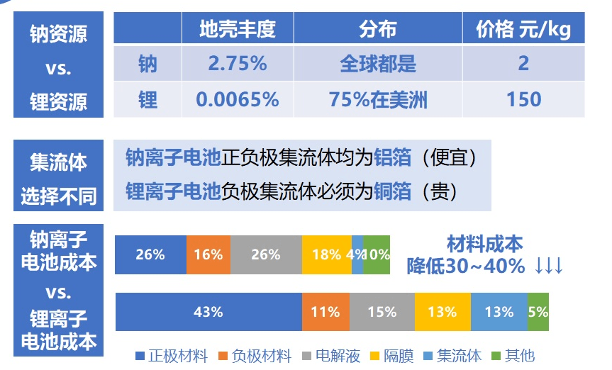 宁德时代第二代钠离子电池采用无负极技术？