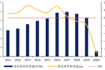 2021，负增长的汽车行业怎么做增长