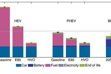 哪种类型的汽车碳排放更低？事实证明并不是纯电动！