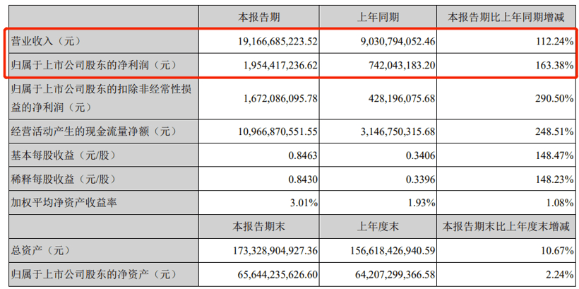 圖片來源：寧德時代第一季度財報截圖