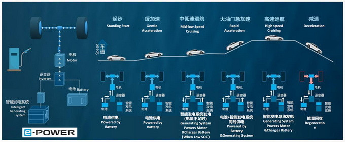 为解决矛盾而来 试驾东风日产e-POWER轩逸-图6