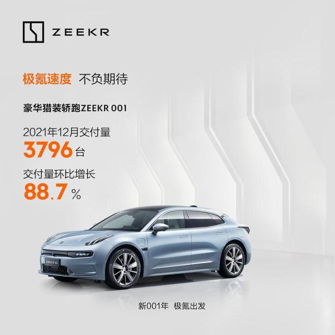 極氪第二個(gè)單月交付量達(dá)3796臺(tái) 環(huán)比增長(zhǎng)88.7%