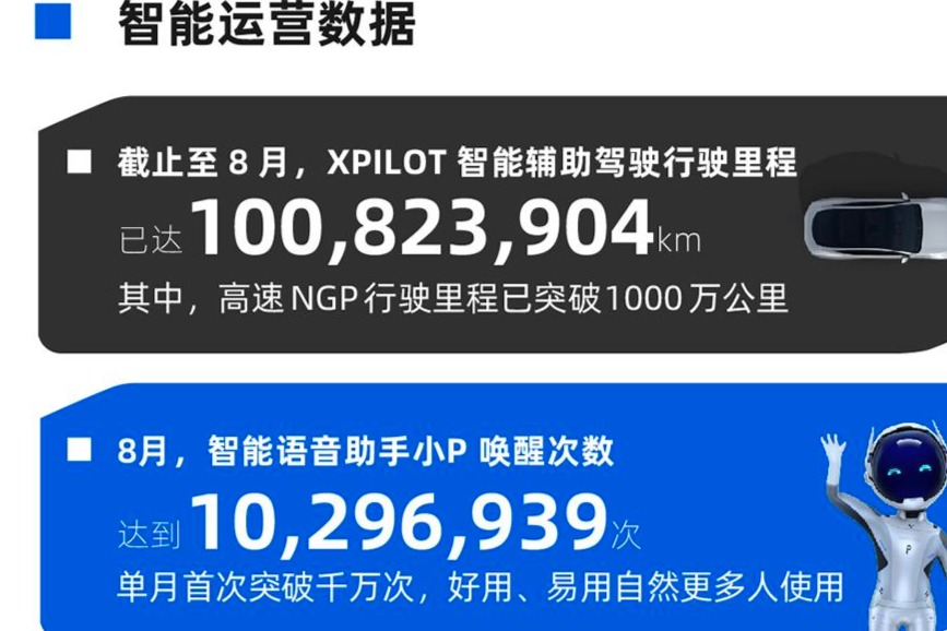  小鵬8月智能報告：XPILOT智能輔助駕駛行駛里程已突破1億公里