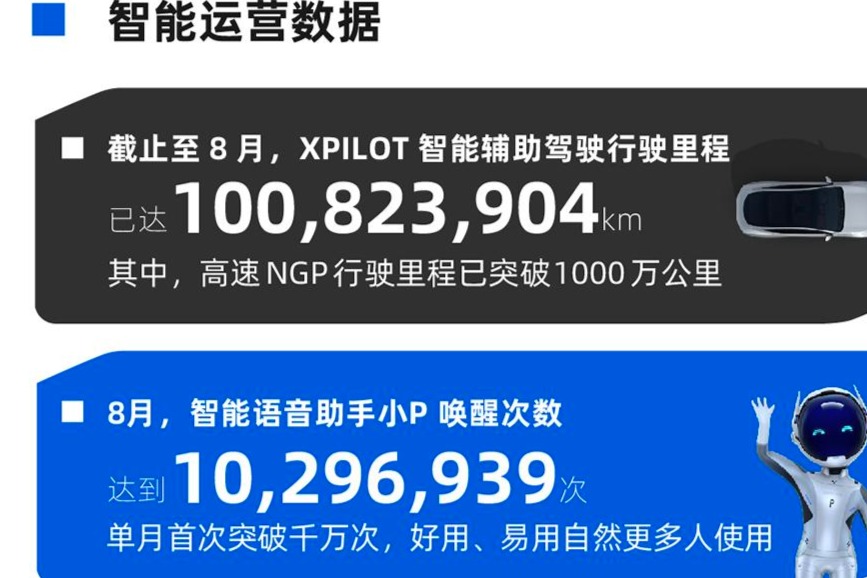  小鹏8月智能报告：XPILOT智能辅助驾驶行驶里程已突破1亿公里