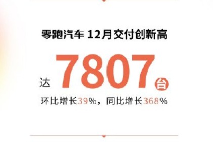 零跑汽车12月交付7807台，环比增长39%