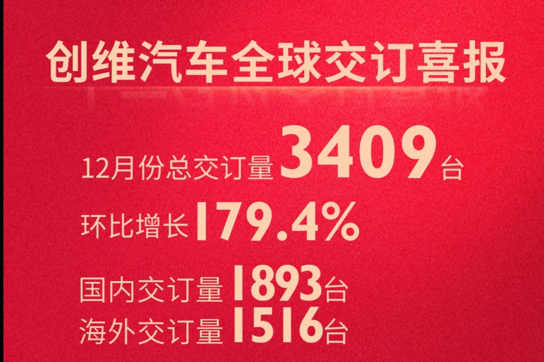 创维汽车全球交订3409台纯电智能SUV，环比增长179.4%