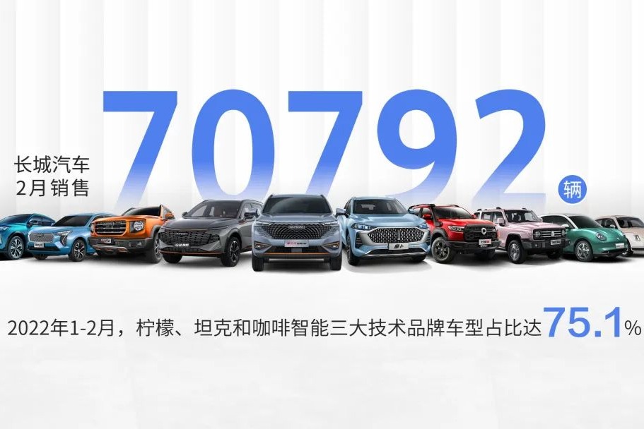 長城汽車公布2月份銷量70792輛，歐拉品牌2月銷售6261輛