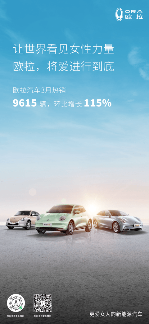 欧拉汽车3月热销9615辆，环比增长115%
