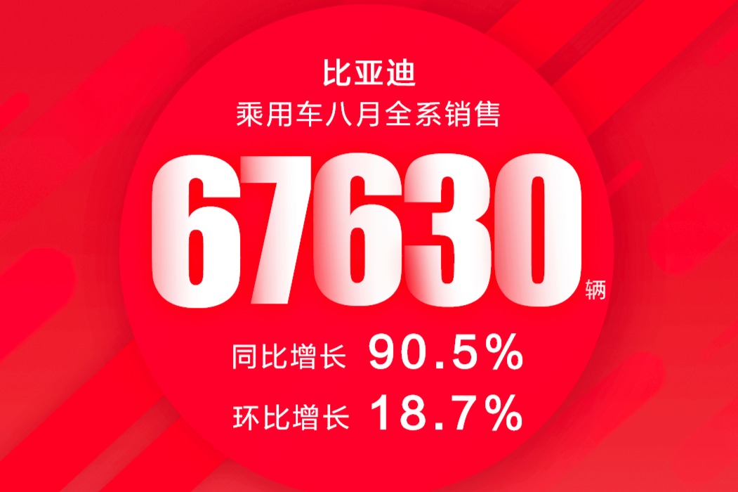 月销连续爆发式增长！比亚迪8月乘用车全系销售67630 辆