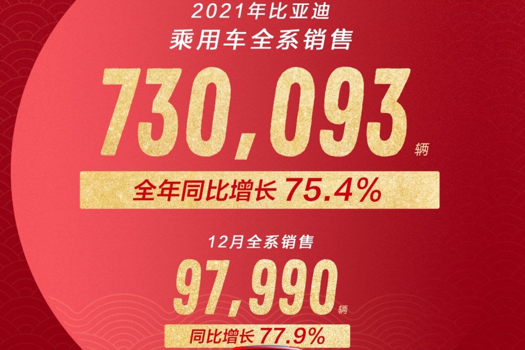 比亚迪乘用车12月销量近10万，新能源月销再破9万全年累销近60万