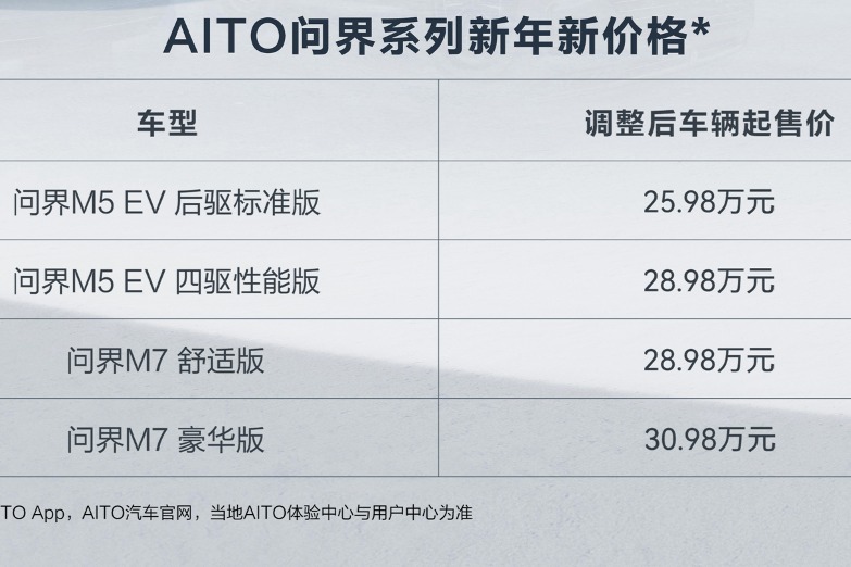 自主品牌新年首降,问界部分车型降价2.88-3万元不等