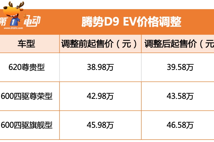价格调整 腾势D9 EV 3月1日起上调6000元