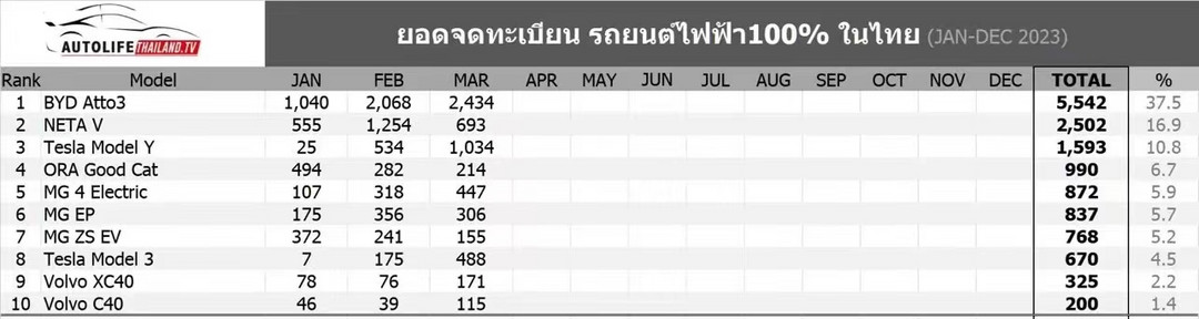 Продав 5542 автомобиля в первом квартале, BYD завоевывает рынок электромобилей Таиланда три месяца подряд.
