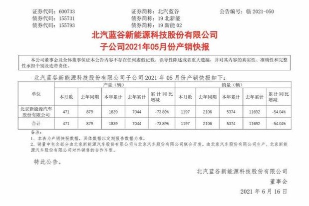北汽蓝谷子公司1-5月销量同比降54%