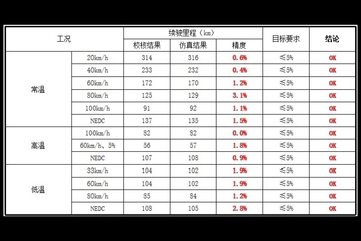 【专家视角】电动汽车续驶里程和整车能量流电能测试