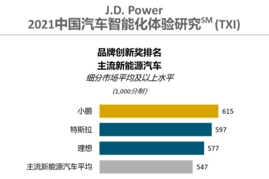 J.D. Power研究：自主新势力领跑智能化创新赛场，自主高端品牌依托智能化实现品牌向上