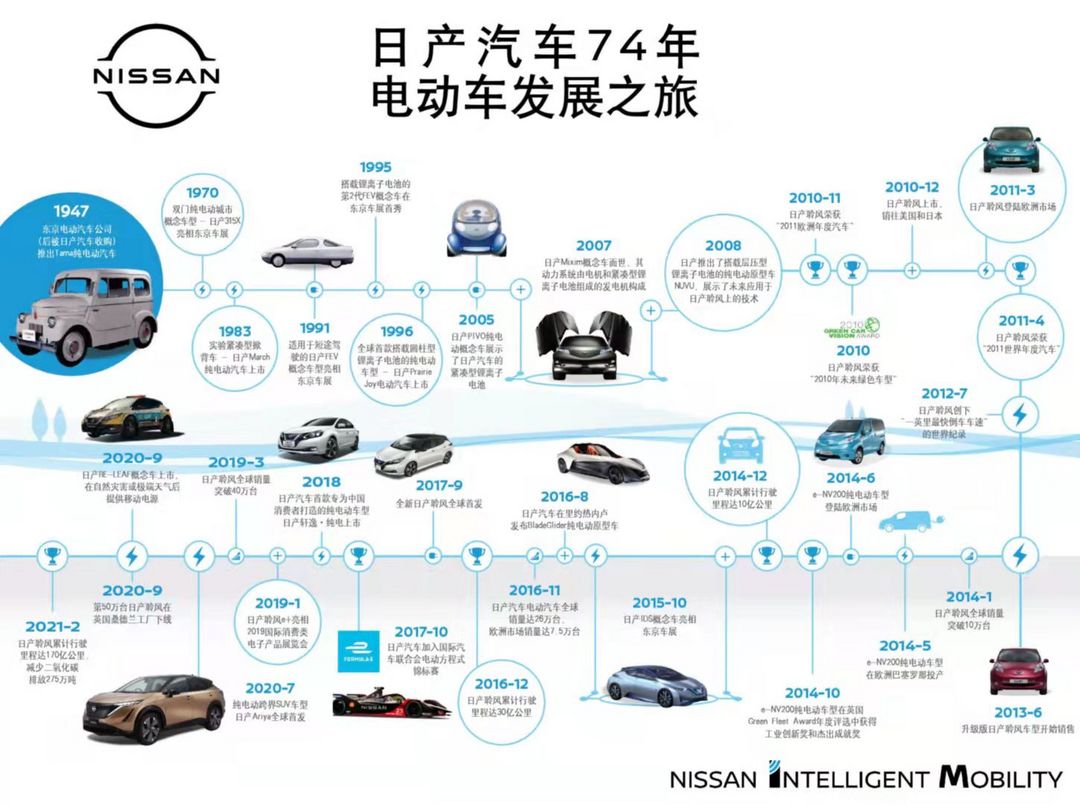 3.日產(chǎn)汽車74年電動車發(fā)展之旅.jpg