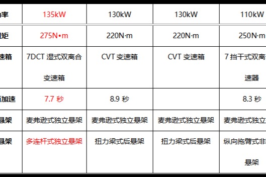 赛道硬核比拼 “新次元激擎座驾”哈弗赤兔对比体验