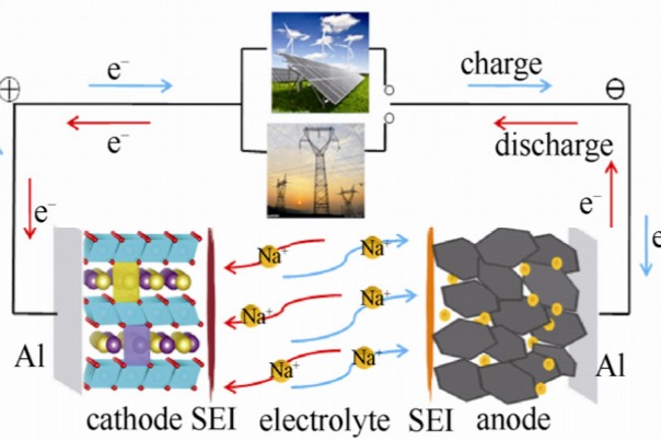 什么是钠电池？为什么必须发展钠电池？