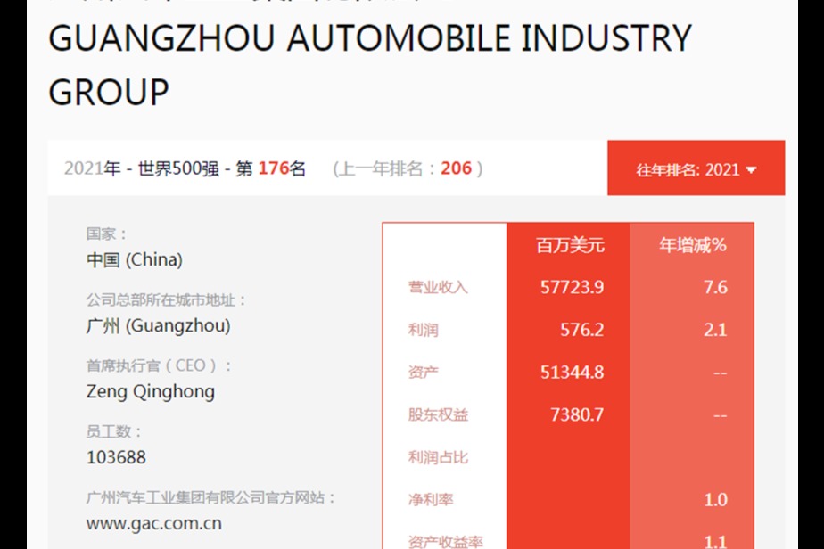 廣汽集團(tuán)位列《財(cái)富》世界500強(qiáng)176名 排名上升30位